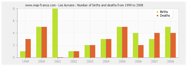 Les Aynans : Number of births and deaths from 1999 to 2008
